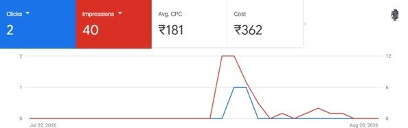 Clicks and impressions chart